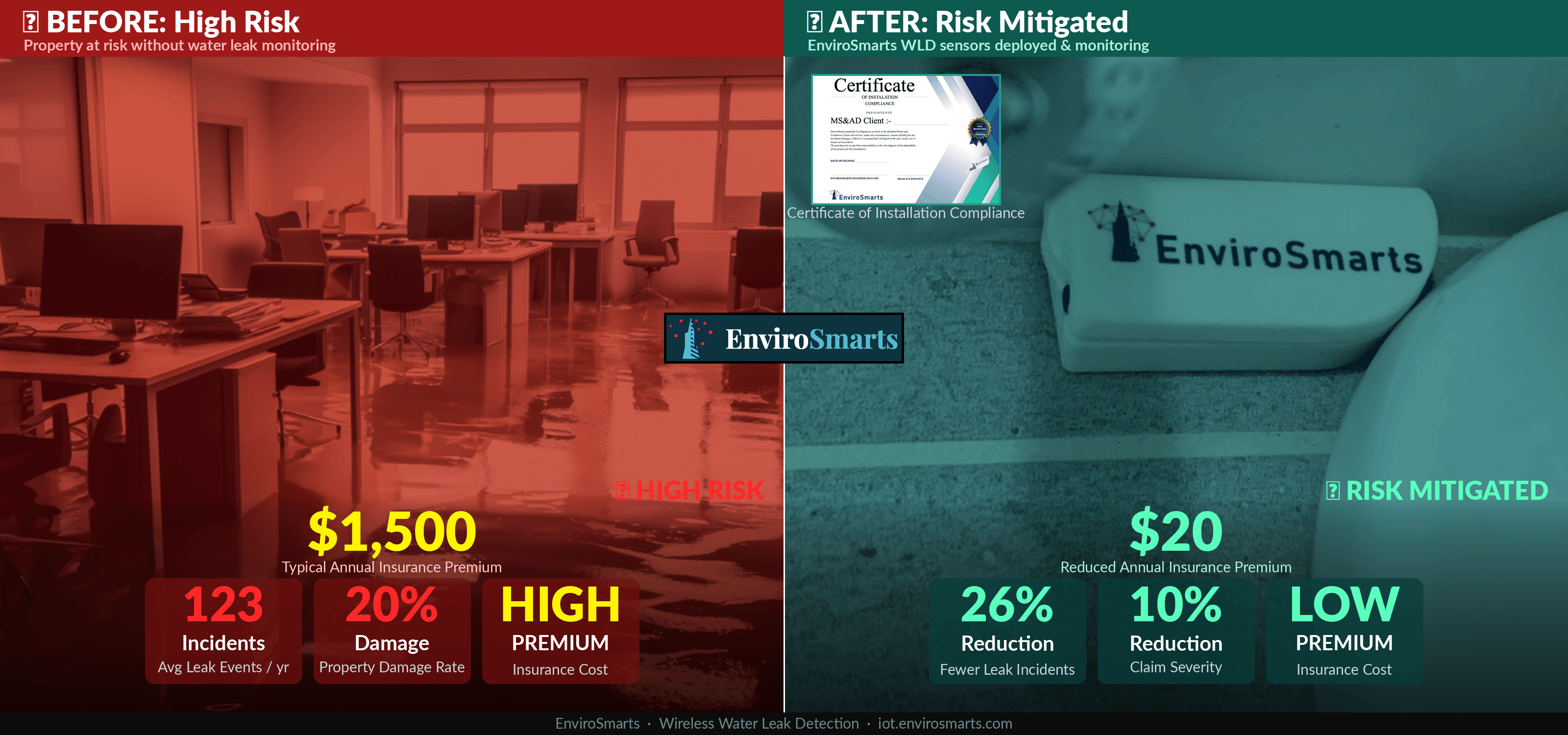 How EnviroSmarts WLD Systems Deliver Significant Insurance Premium Reductions